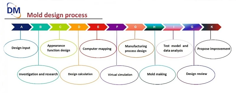 Mold ordering process Mold ordering process
